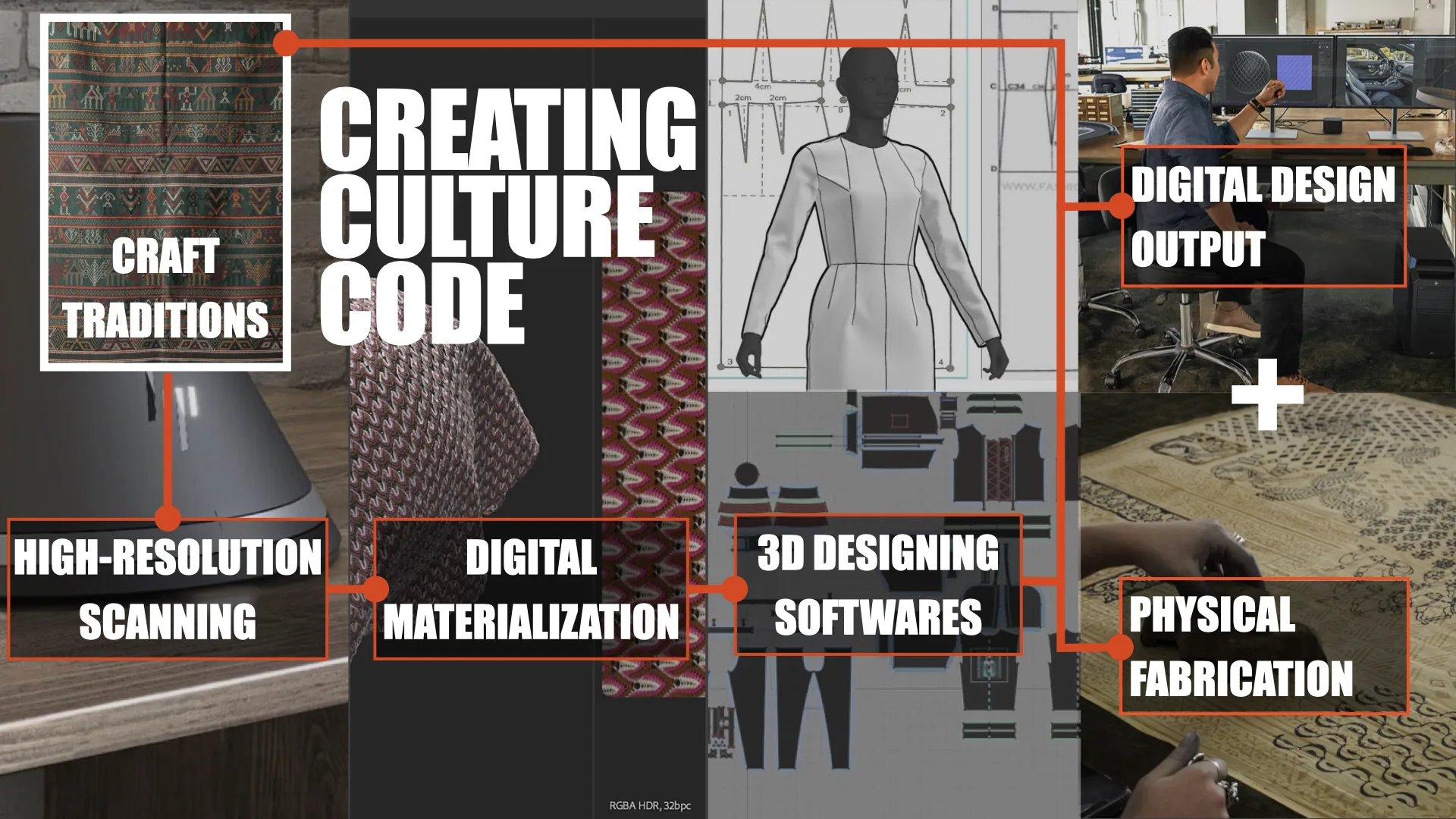 A Creating Culture Code workflow infographic from craft traditions through scanning, digital materialization, 3D design, and fabrication.