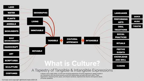 A framework diagram branching a cultural approach into tangible elements and intangible elements.