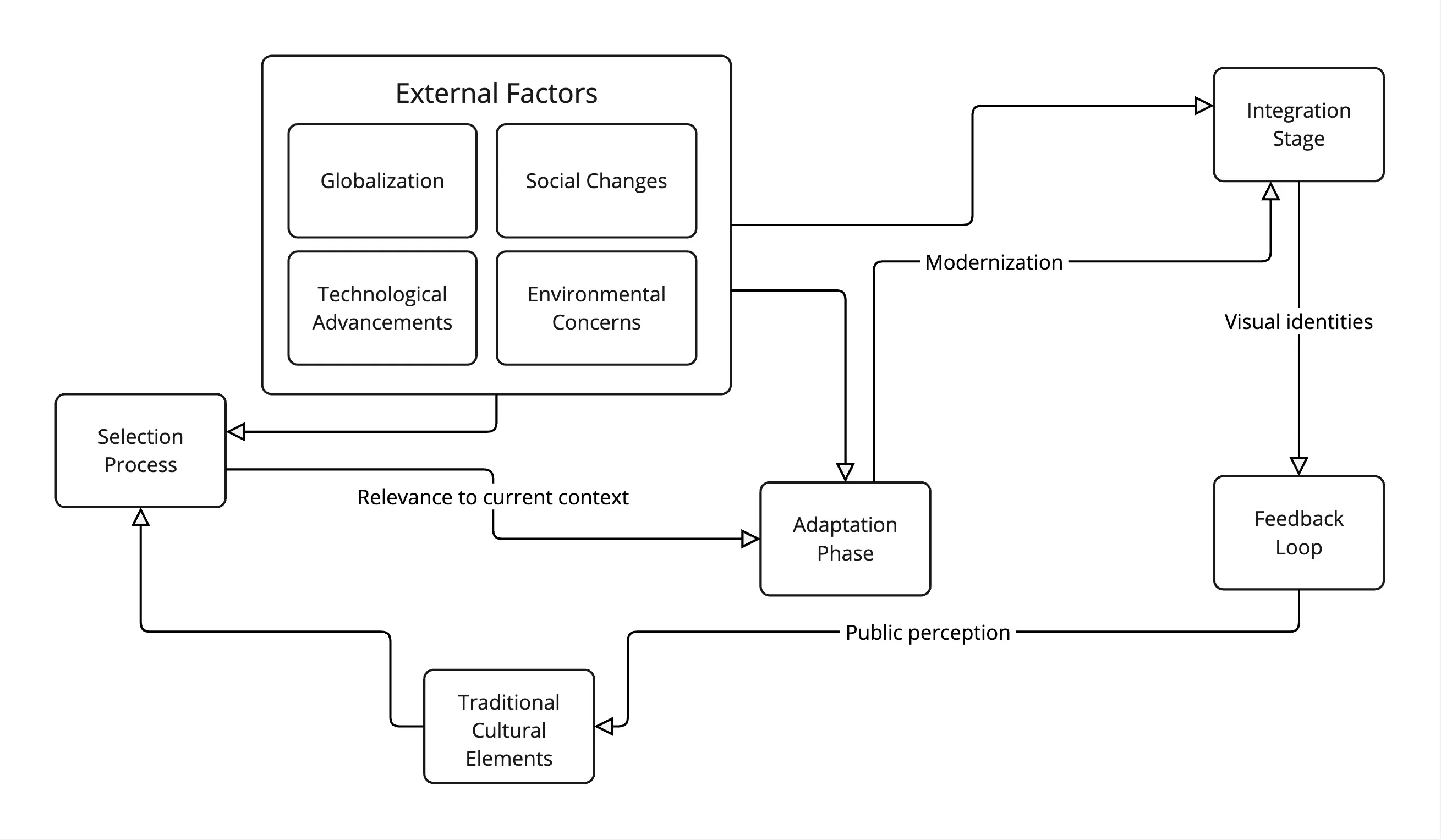 A flow diagram showing external factors moving through selection, adaptation, and integration stages with a feedback loop.