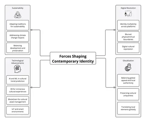 The four forces shaping cultural identity, a Direct Create framework diagram.