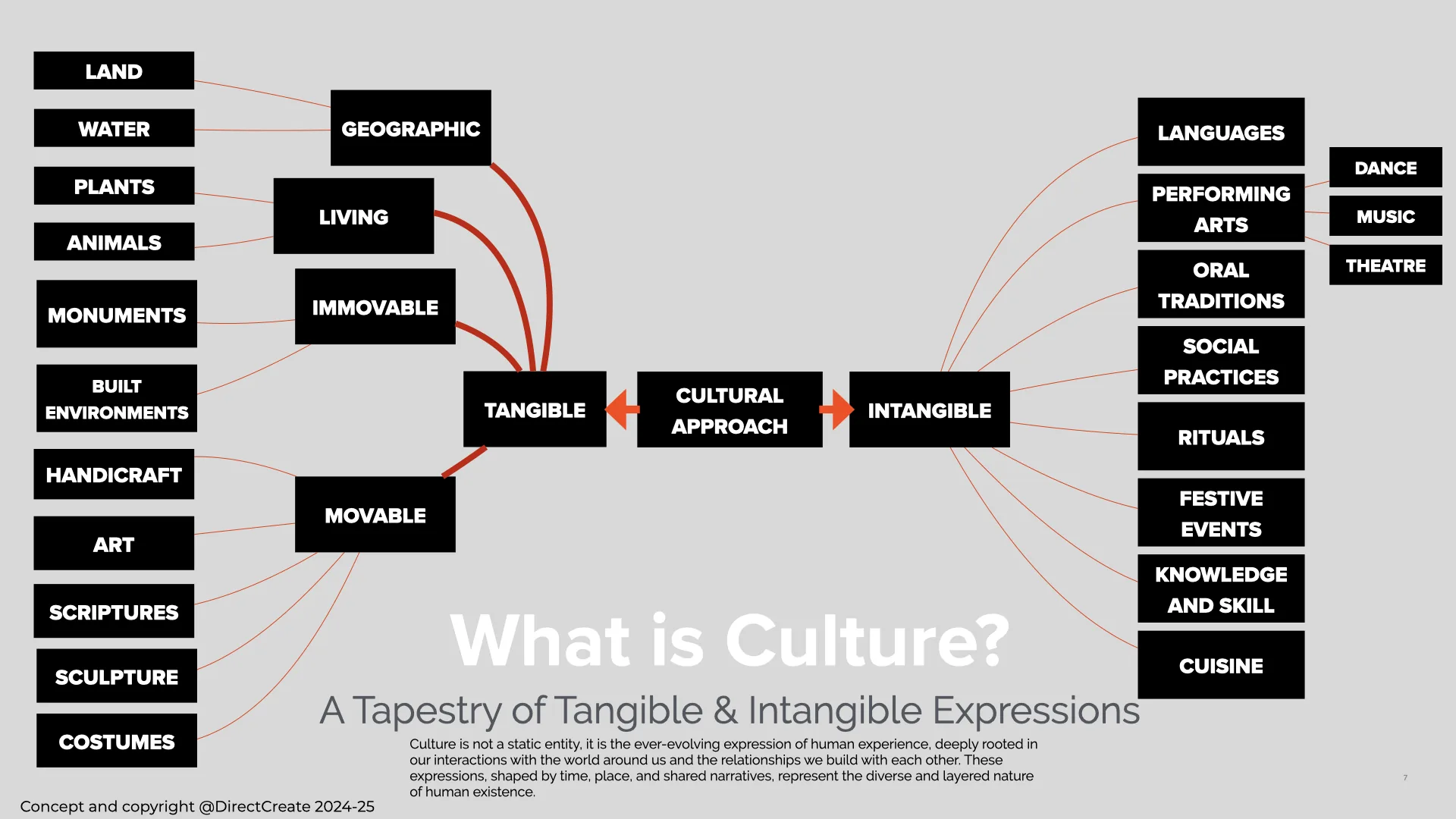 The tangible and intangible taxonomy of culture.