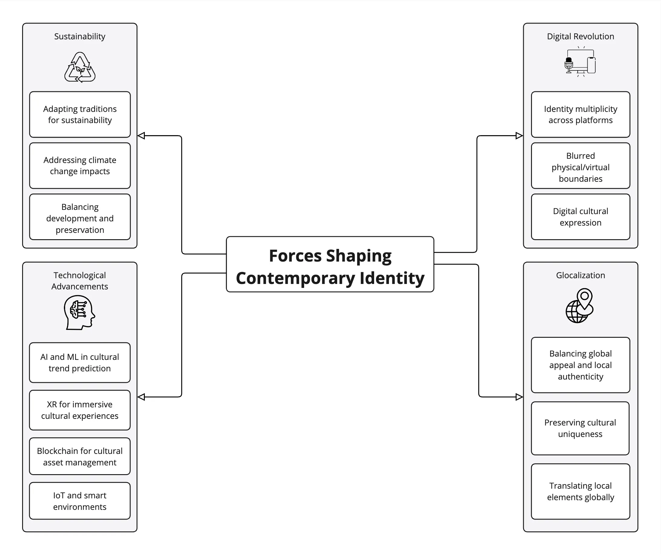 The four forces shaping cultural identity, from the Understanding Identity essay.